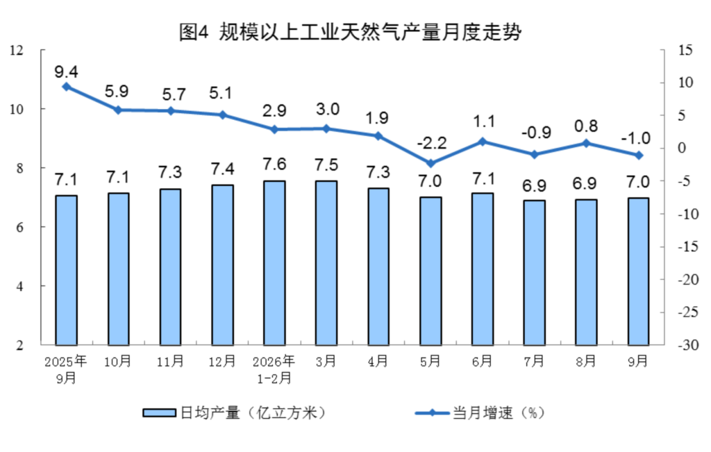 国家统计局原图：规模以上工业天然气产量月度走势，保留完整坐标、周期及单位。