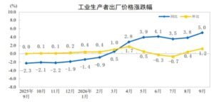 国家统计局9月PPI原图,保留统计周期、坐标及同比/环比图例。