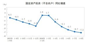 Original NBS chart, in Chinese: cumulative year-on-year fixed-asset investment growth excluding rural households. January–August 2026: −7.2%, not adjusted for prices.