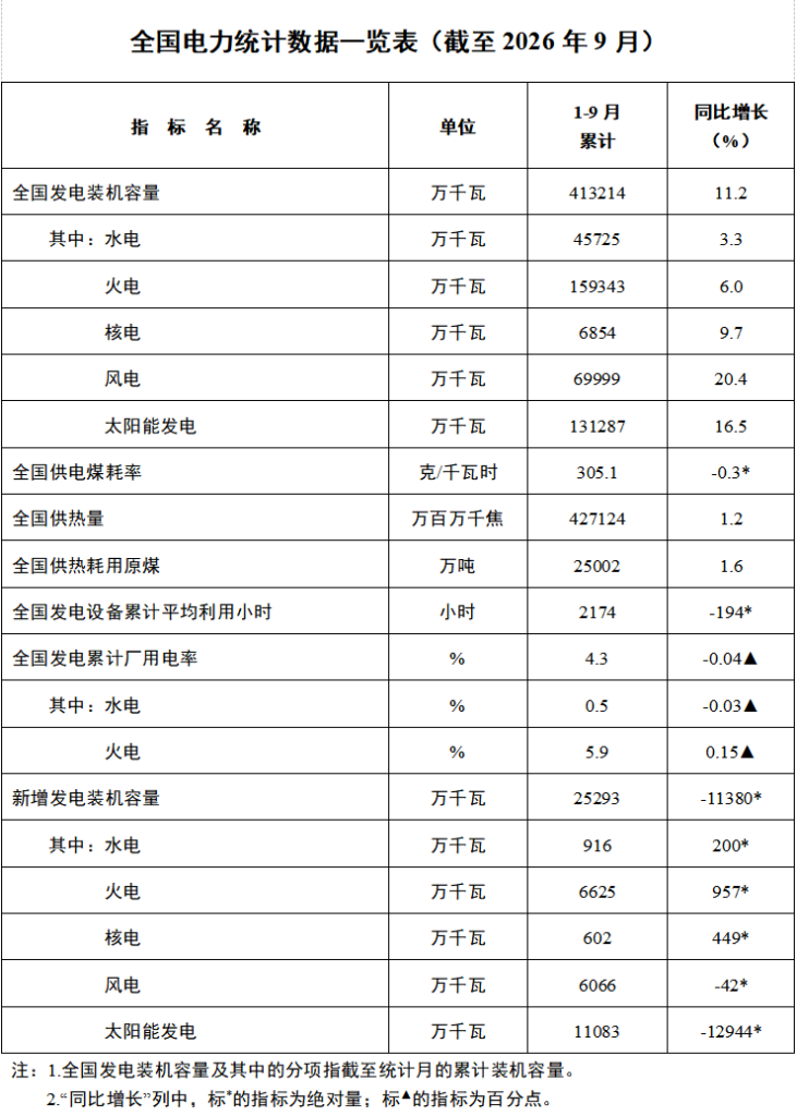 Original NEA electricity statistics through September 2026, with units, year-on-year changes and notes preserved.