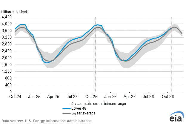 Original EIA storage chart for the October 29 release covering the week ending October 23; billion cubic feet, with full axes, legend and historical range.