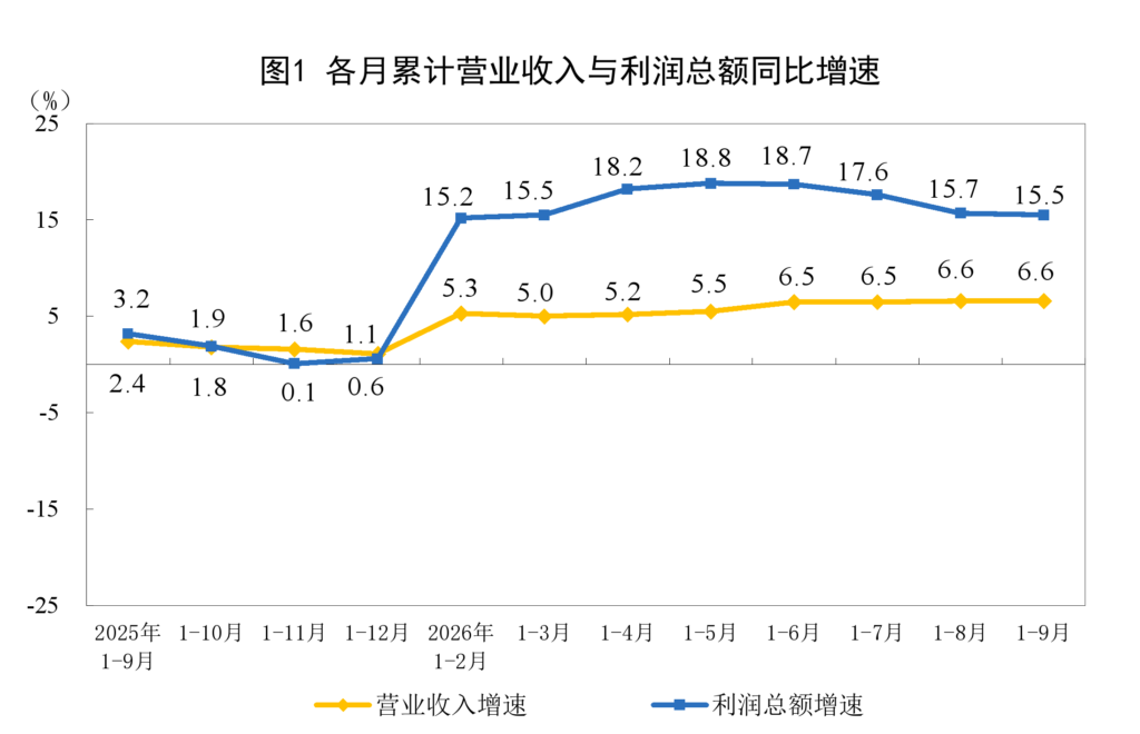 国家统计局原图:各月累计营业收入与利润总额同比增速(%),截至2026年1—9月;坐标、周期及图例完整显示。