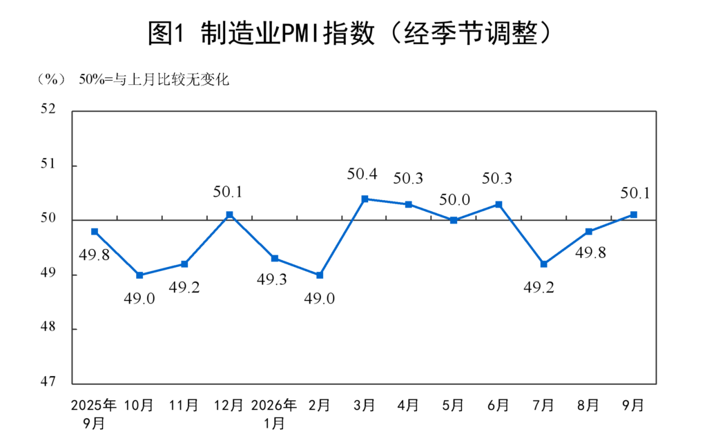 Original NBS manufacturing PMI chart, in Chinese. The series is a survey index with a threshold of 50.