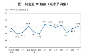 国家统计局原始制造业PMI图表。数值为调查指数，50为分界点。